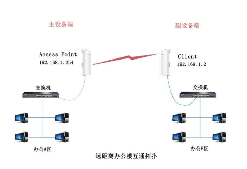 室外远距离点对点无线网桥组网方案