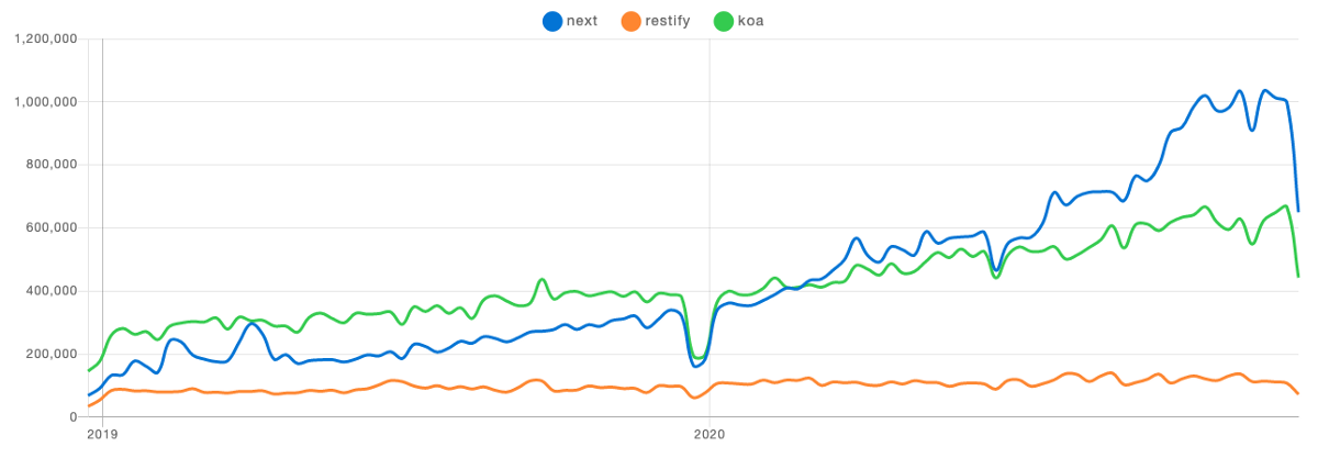 2021年顶级JavaScript框架和技术趋势