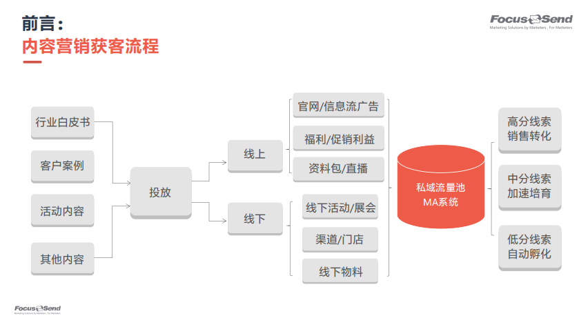 Focussend直播回顾｜为什么说内容营销是B2B企业客户旅程的中心？