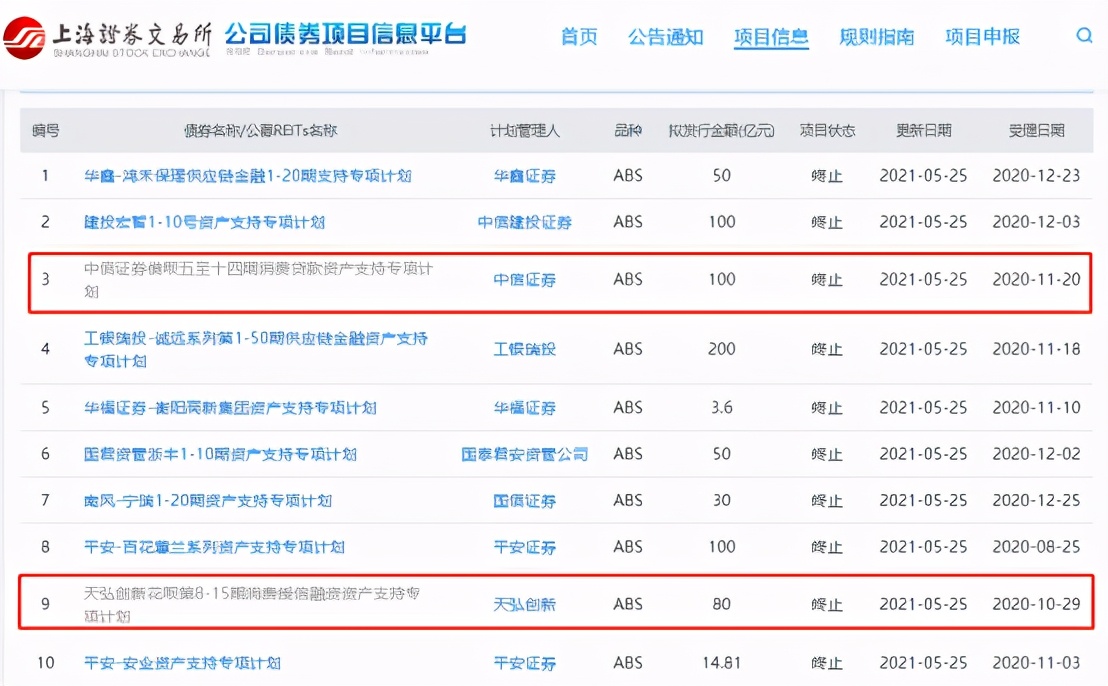 花呗借呗ABS项目“终止”，累计金额达180亿元