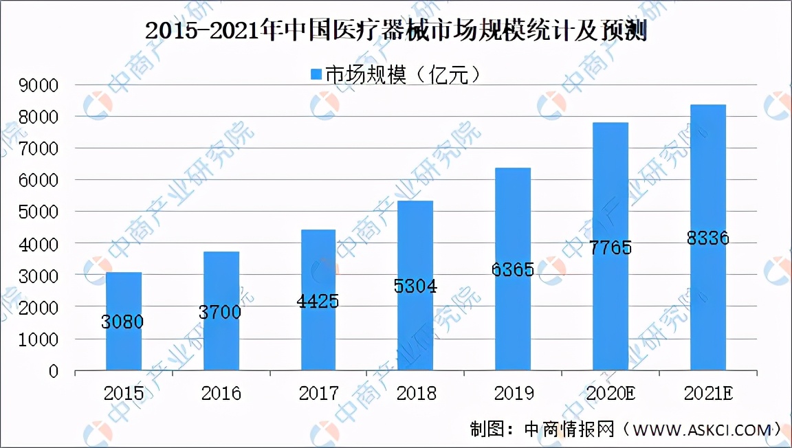 2021年中國醫(yī)療器械行業(yè)產(chǎn)業(yè)鏈圖譜上中下游剖析