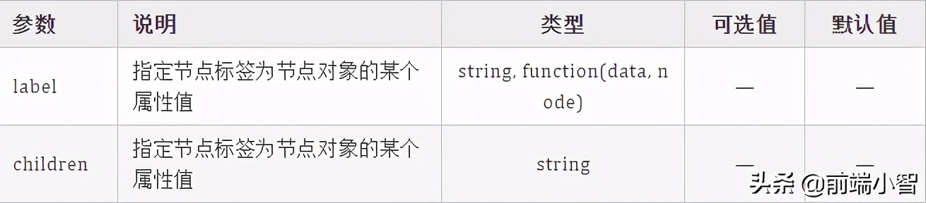 我开源了第一个基于Vue的组织架构树组件