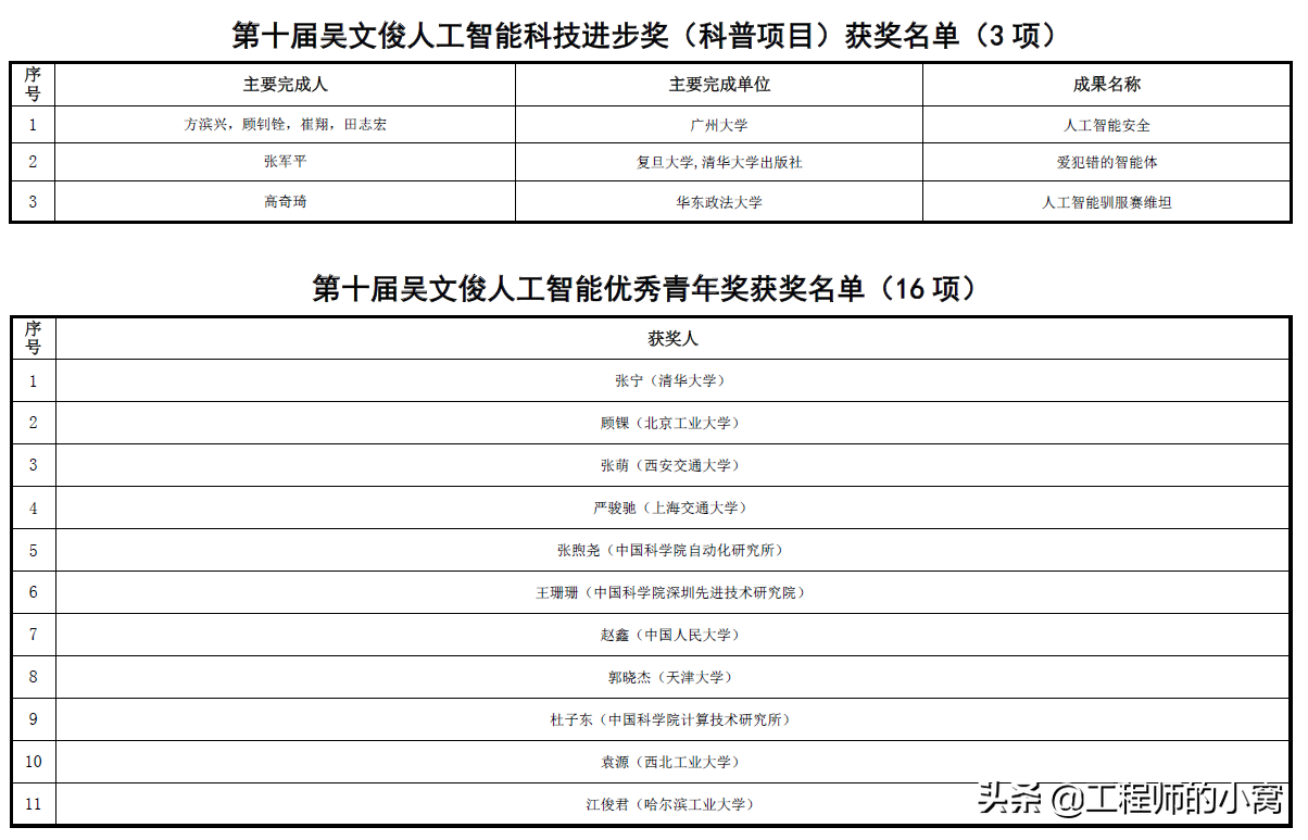 101項！第十屆吳文俊人工智能科技獎出爐