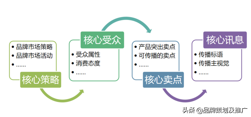 互联网品牌广告传播思路