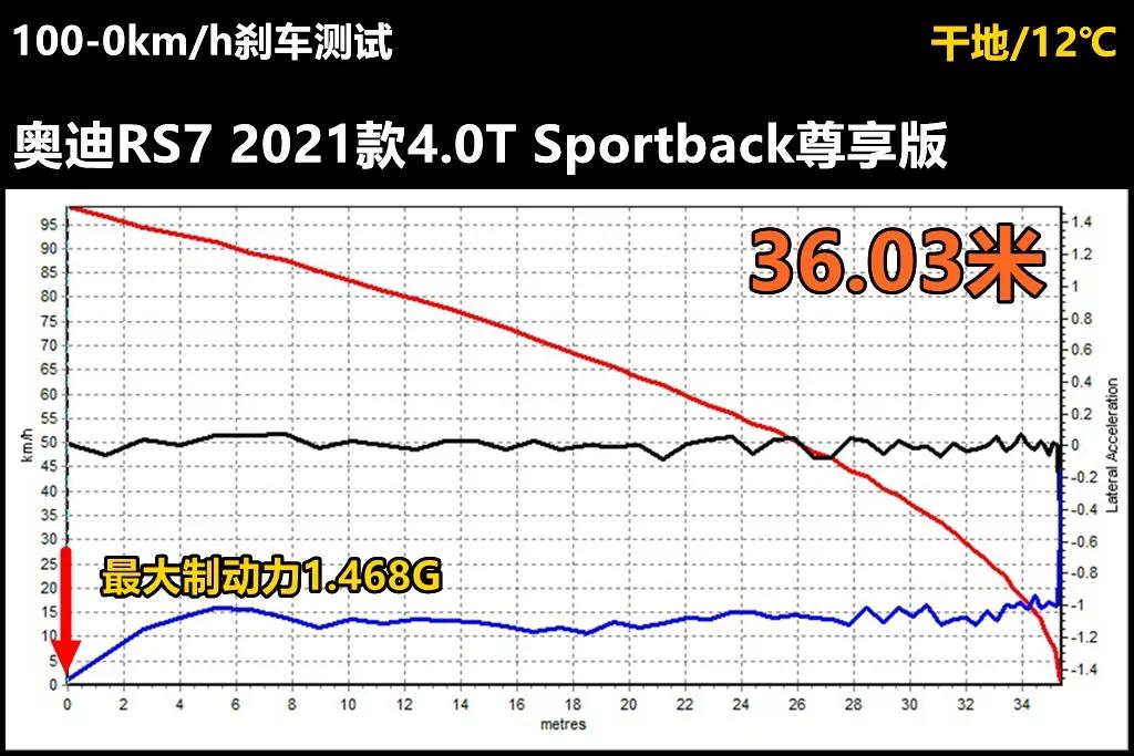 Lab测试：奥迪RS7所有数据都在这里，它到底有多能打？