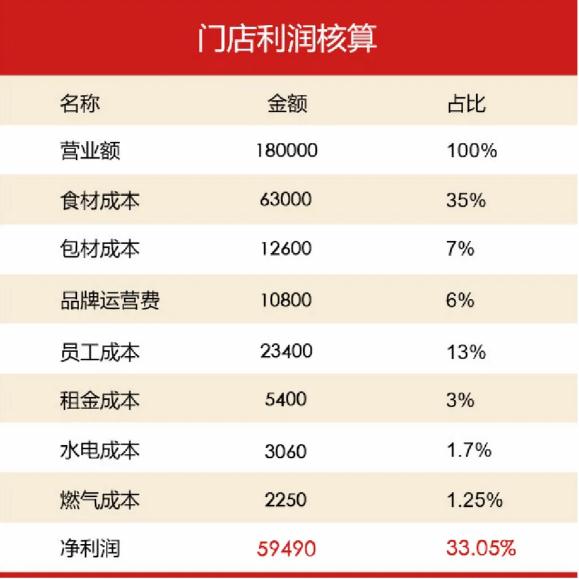 外卖营收涨47.9%！李大叔南昌拌粉靠什么制胜？