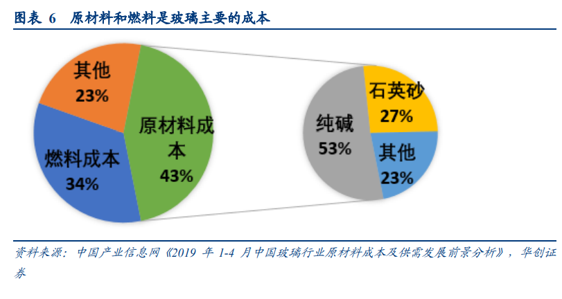 浮法玻璃行业深度研究报告：竣工逻辑有望继续演绎