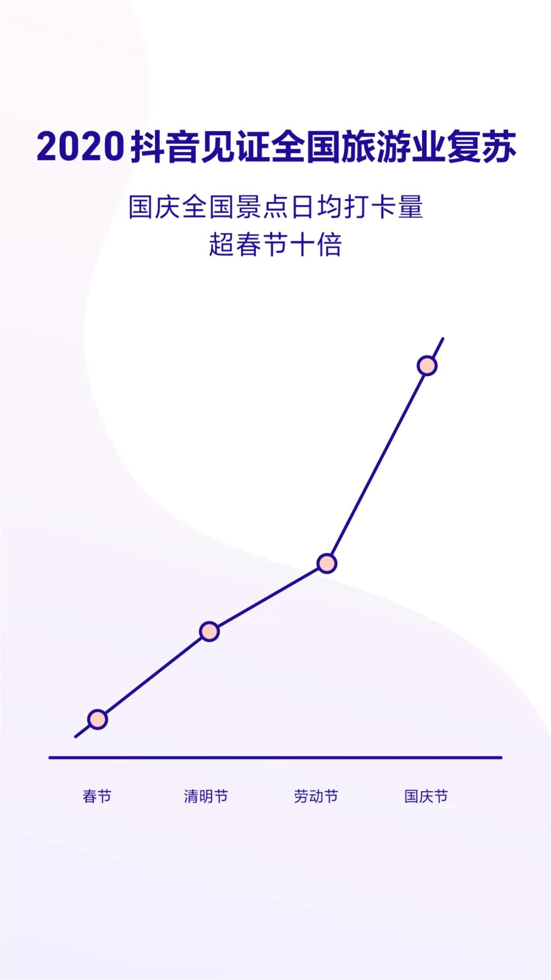 抖音发布2020数据报告 成都获赞量全国第三