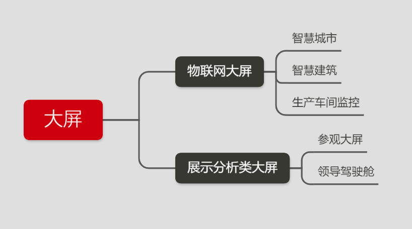 怎麼做資料視覺化大屏？從設計到上線，你們都有這些誤解