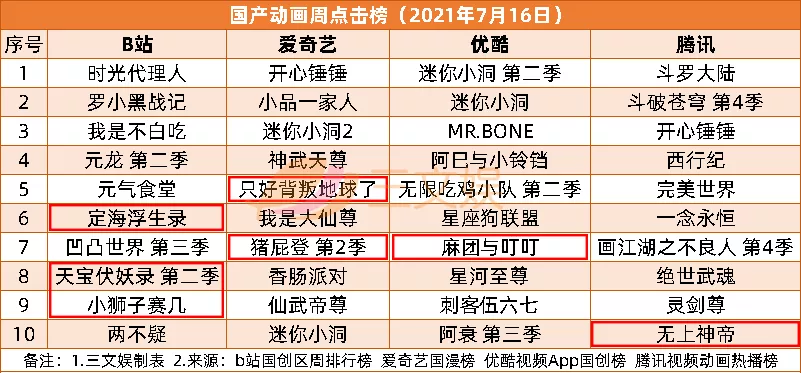 奥飞预计上半年扭亏为盈 | 三文娱周刊第184期