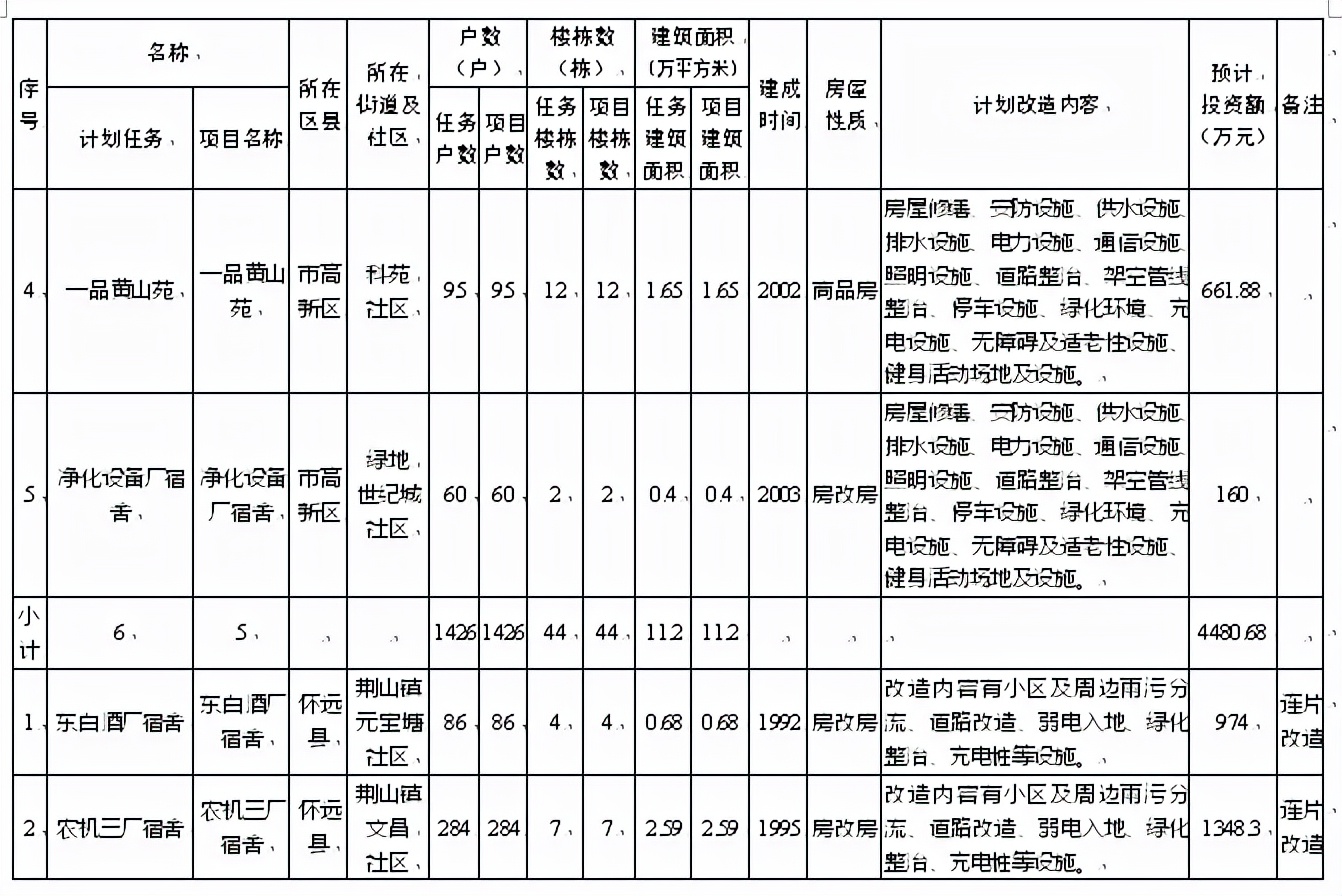 蚌埠67个老旧小区将改造！涉及加装电梯