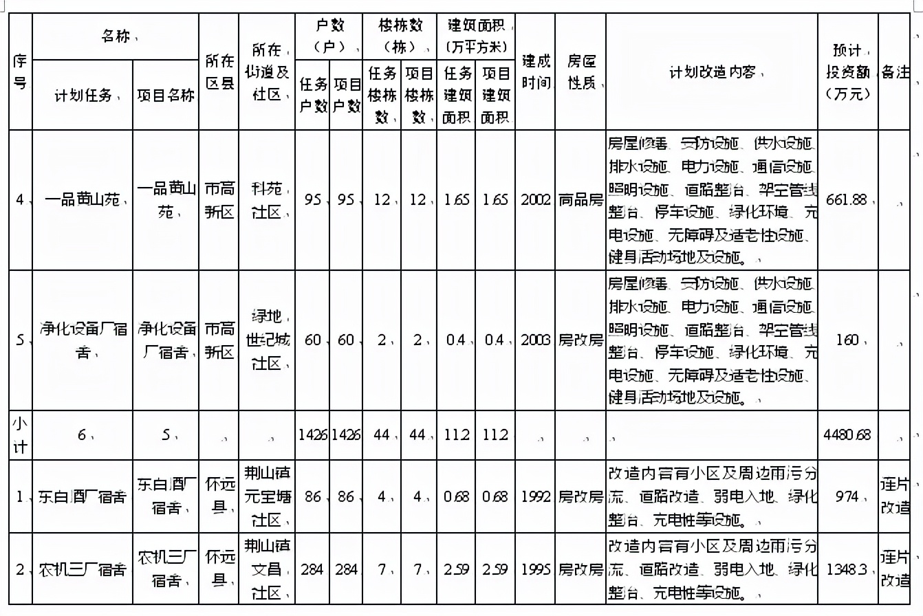 蚌埠67个老旧小区将改造！涉及加装电梯