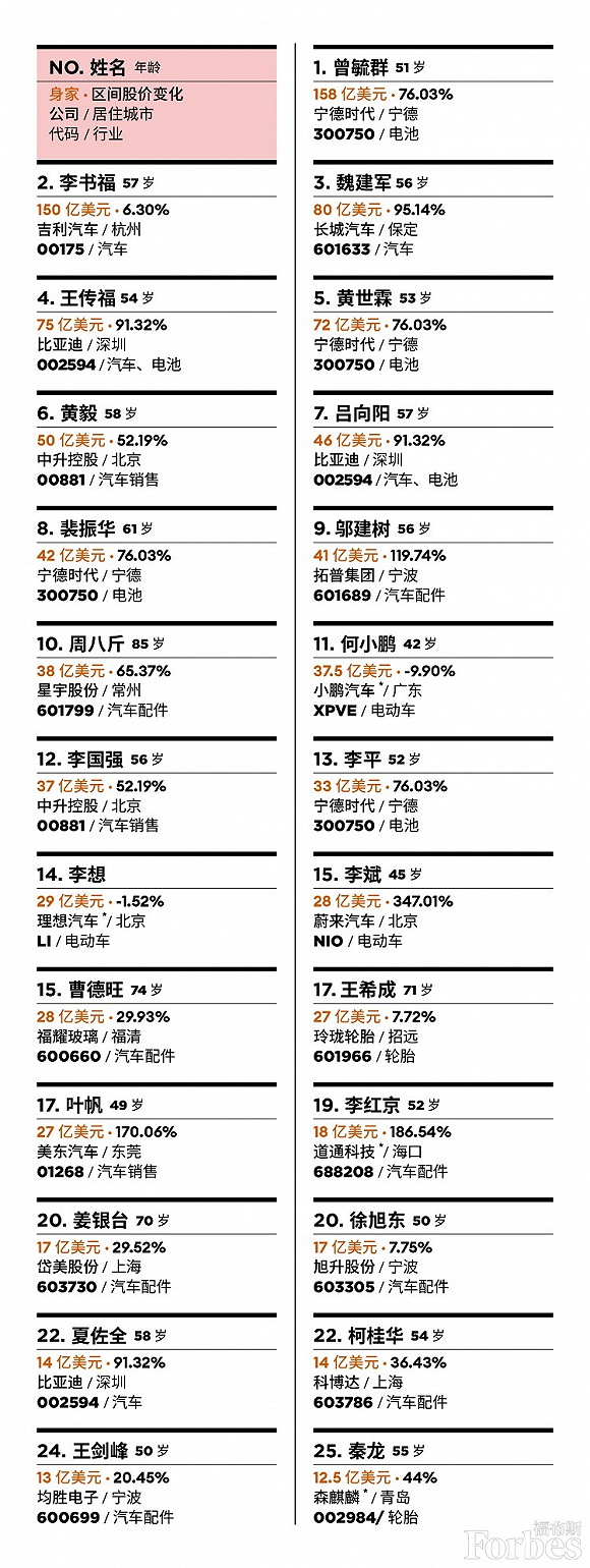 福布斯中国汽车富豪榜：宁德时代成最大赢家，曾毓群居首