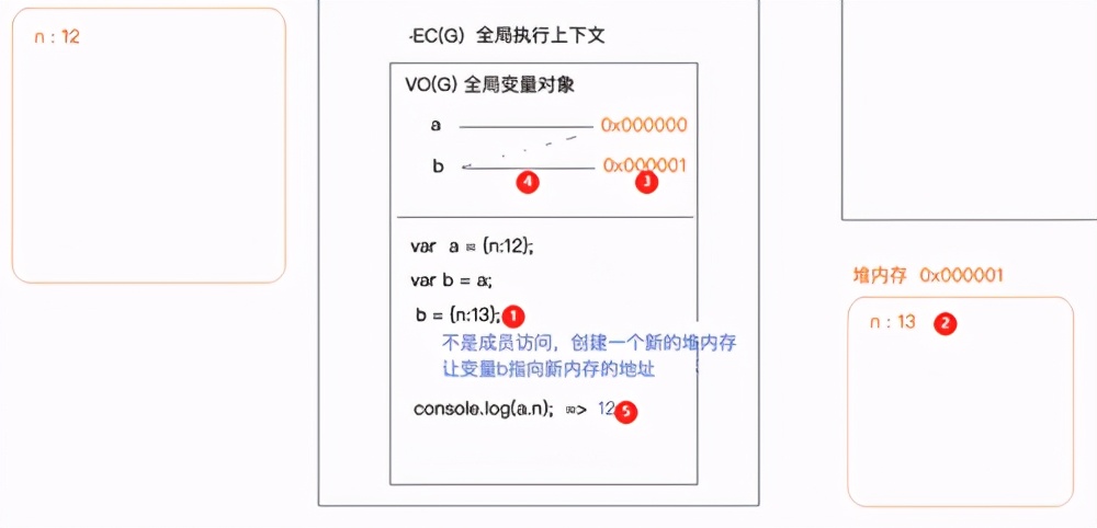 几个例子理解不同数据类型的堆栈内存处理
