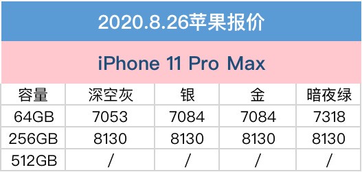 8月26日价格 iPhone11 Pro Max降至7053