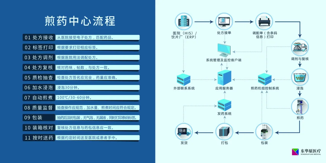 煎药机和软件管理系统齐发力！东华原医疗助力中医医共体建设