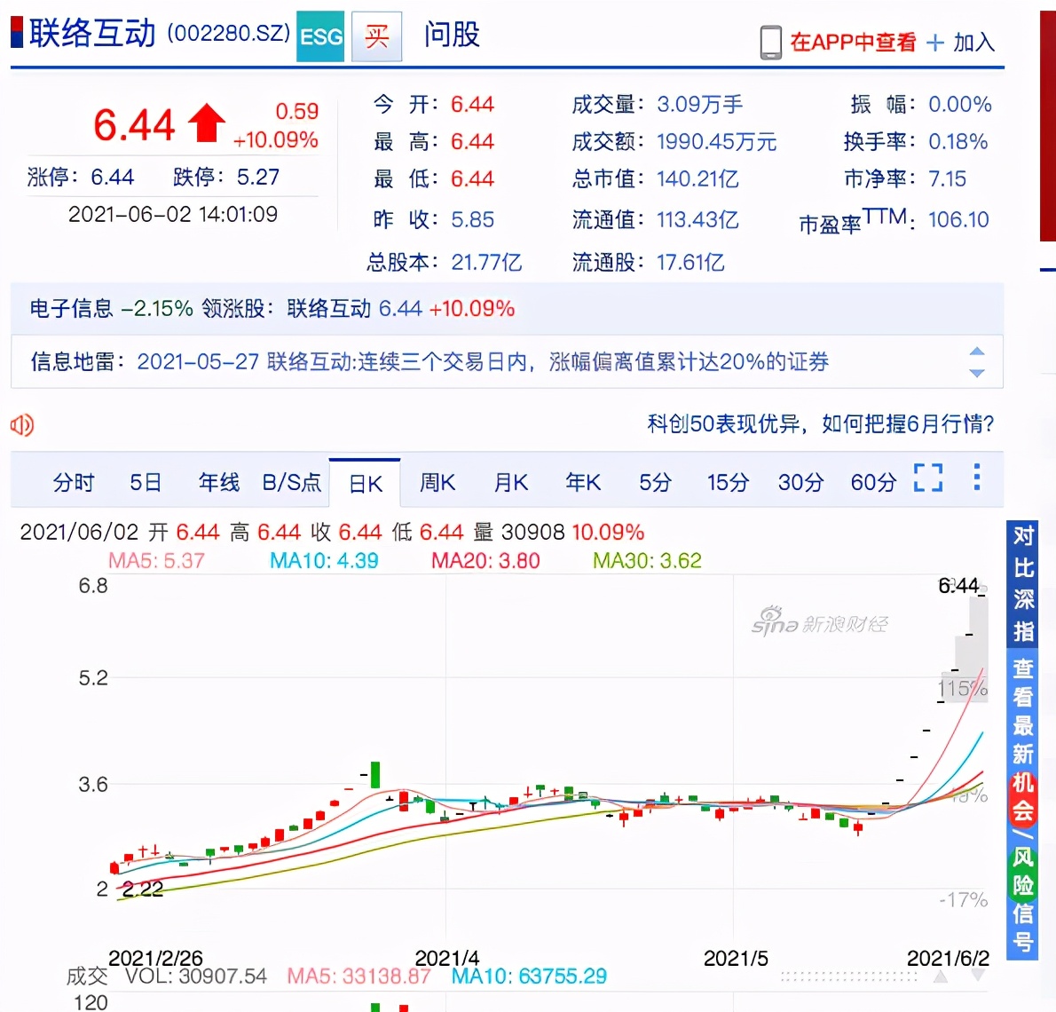 “妖股”联络互动坐上过山车，近9天9板年内收38板，此前曾跌97%