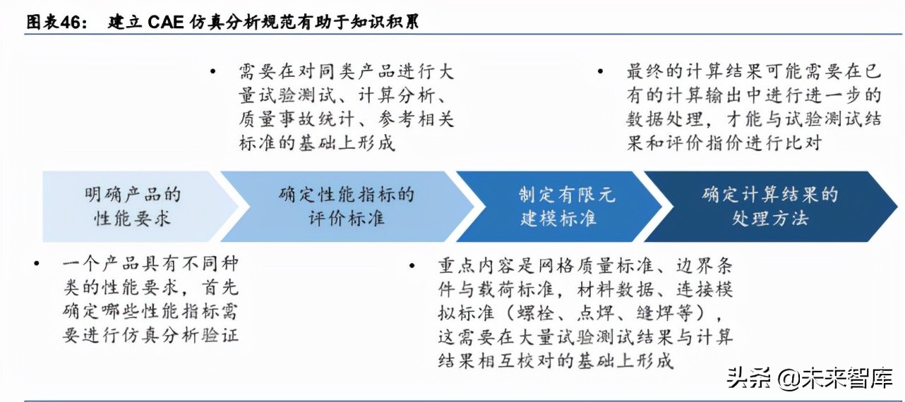 计算机辅助设计产业研究：国内CAE厂商或将加速发展