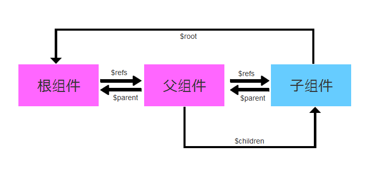 Vue实战030:子组件与父组件之间方法调用