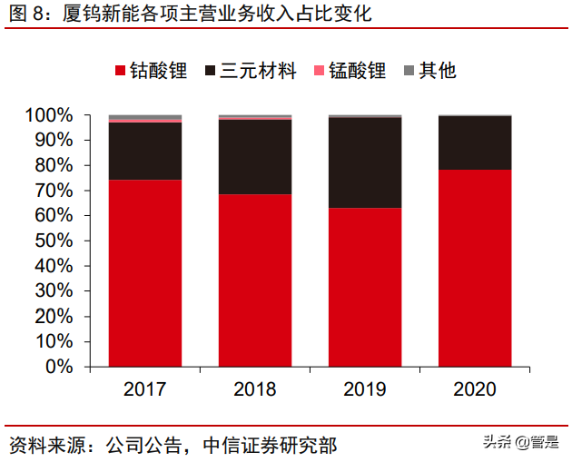 厦钨新能专题研究报告：钴酸锂绝对龙头开启三元材料加速度