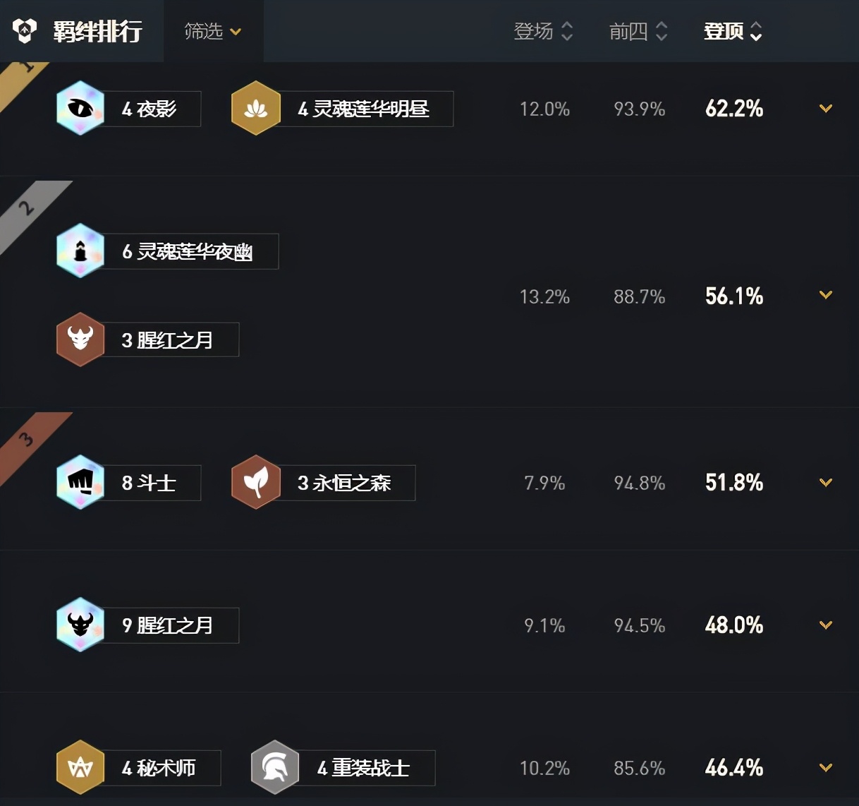 云顶之弈：官方给出高胜率阵容，夜幽很强势，八斗九猩红胜率最高