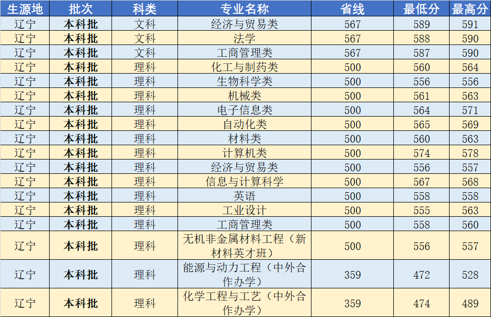 武汉工程大学2020年分省分专业录取分数线发布
