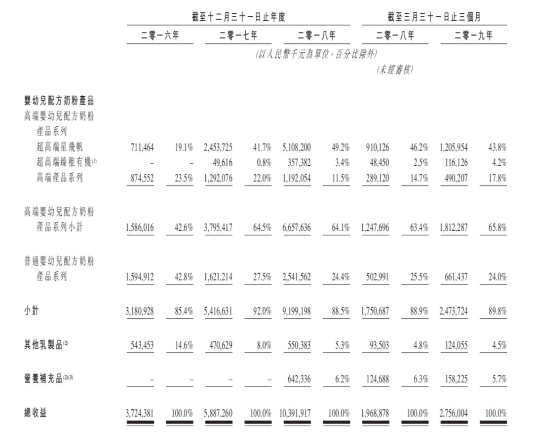 飞鹤奶粉上市了，市值超650亿，董明珠曾言：要给孙子喝