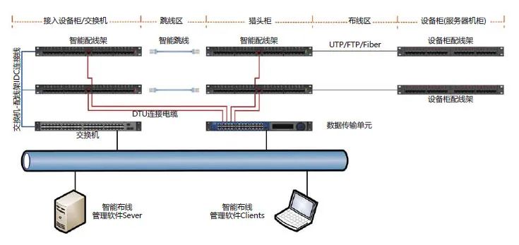 挪森电子智能布线系统