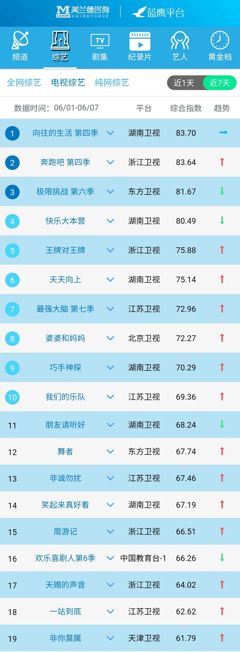 《奔跑吧4》回味儿时乐趣，《创造营2020》公演