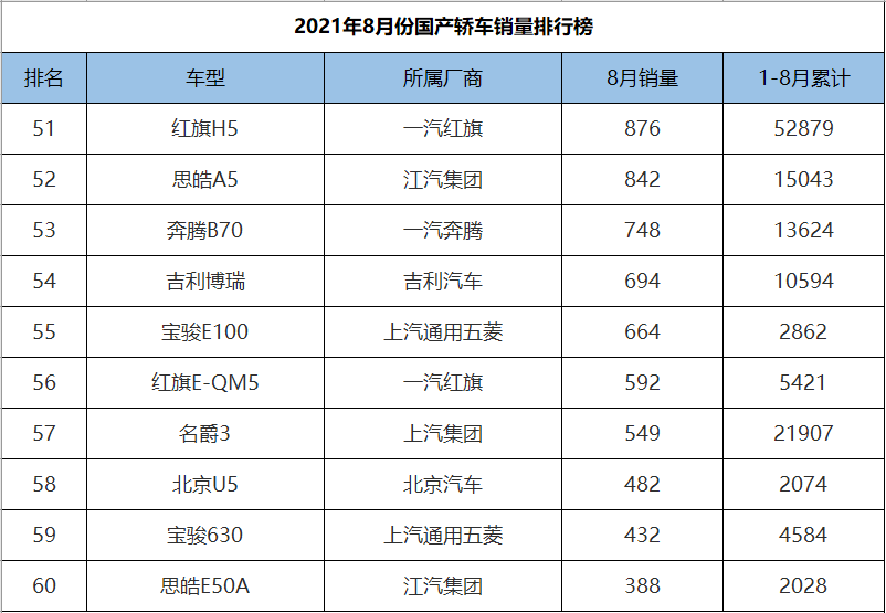 8月份国产轿车销量排行，新能源汽车包揽冠亚军，帝豪仅排第五