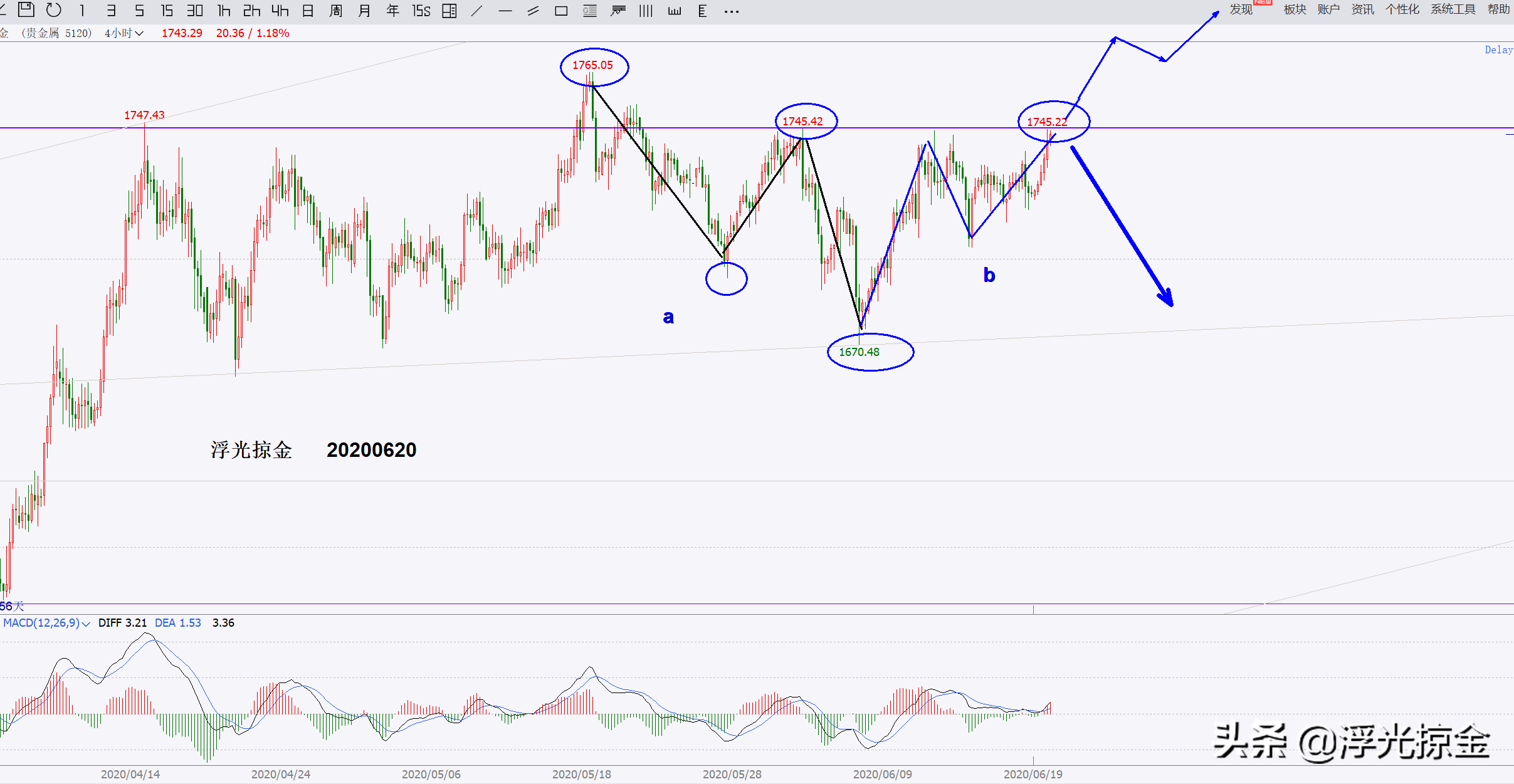 浮光掠金：黄金右肩成型，1745变盘空开启