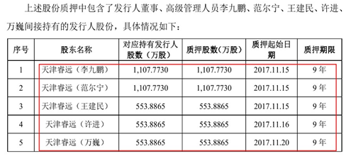 东航物流IPO：众高管借钱增资入股，股份被质押长达9年 公司 第2张