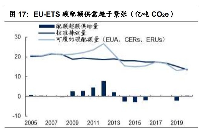 碳中和专题报告：一文理解“碳定价”