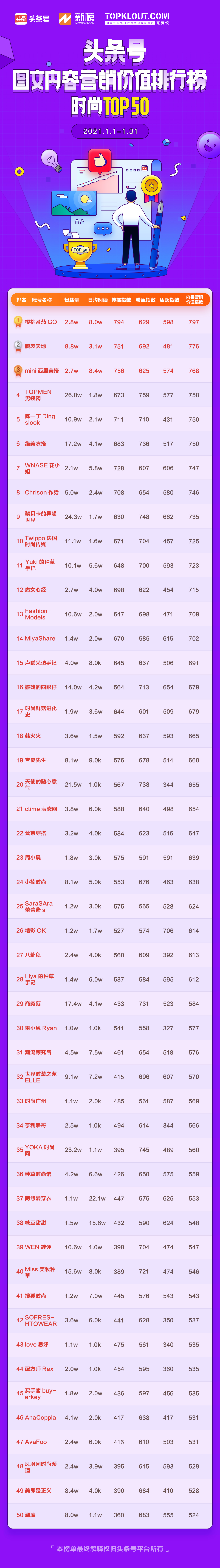 1月头条号图文内容营销价值排行榜公布，102位作者首次上榜