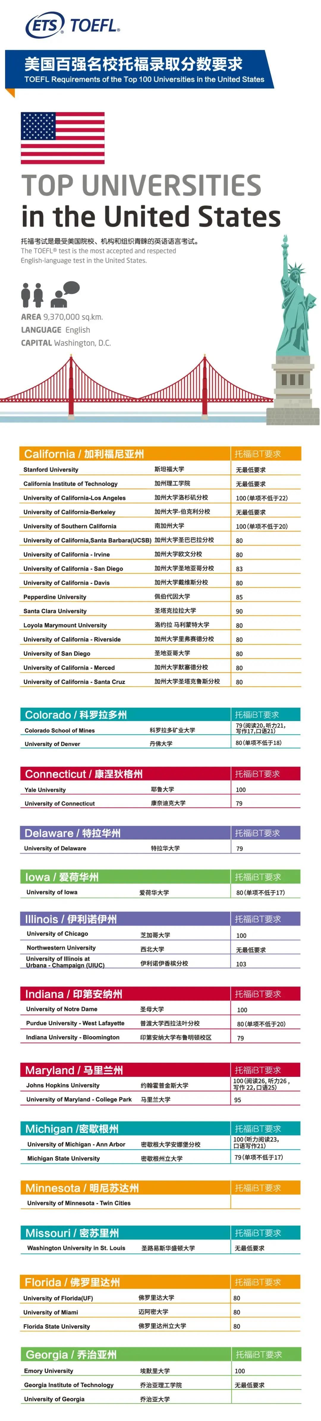 ETS官方汇总：全球热门留学国家托福分数要求