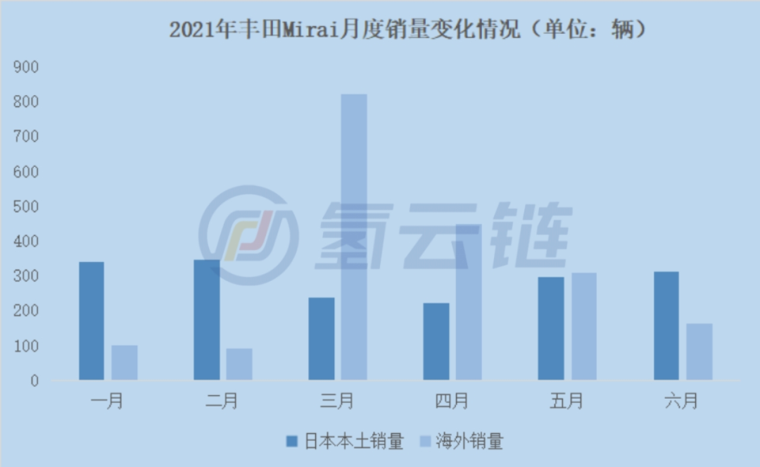 2021年1-6月海外氢能汽车销量破万!政府能否助力跨越“市场鸿沟”