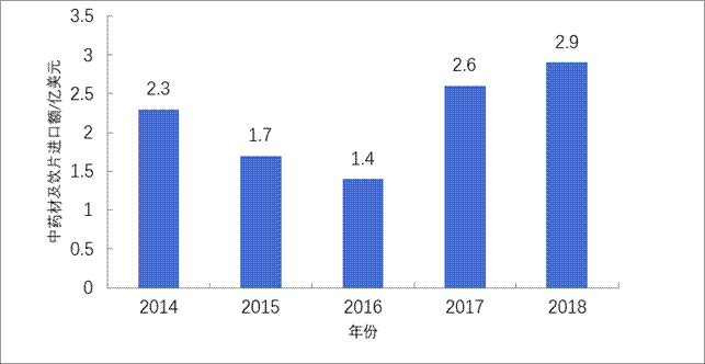 中药材市场：药食同源品种需求增大，饲用中药原料品种快速增长