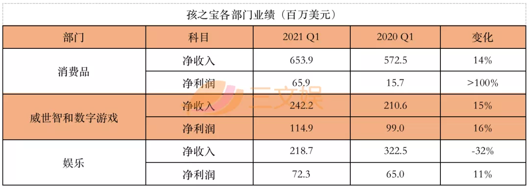 美泰孩之宝等四大玩具公司，一季度在疫情中复苏