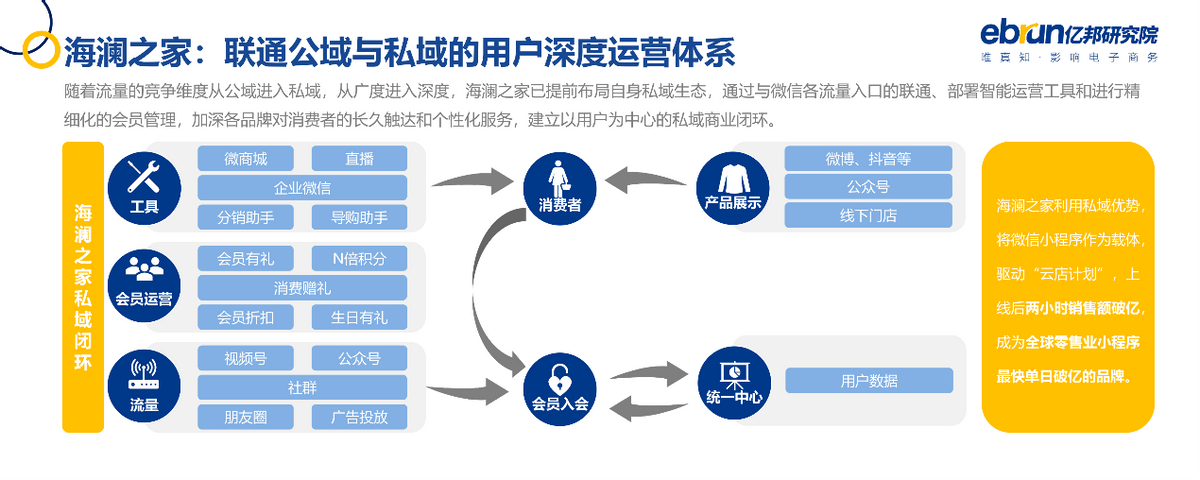 亿邦动力研究院发布《2021中国品牌数字化实战研究报告》