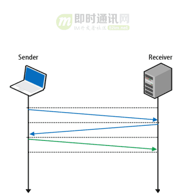 网络编程懒人入门(十)：一泡尿的时间，快速读懂QUIC协议