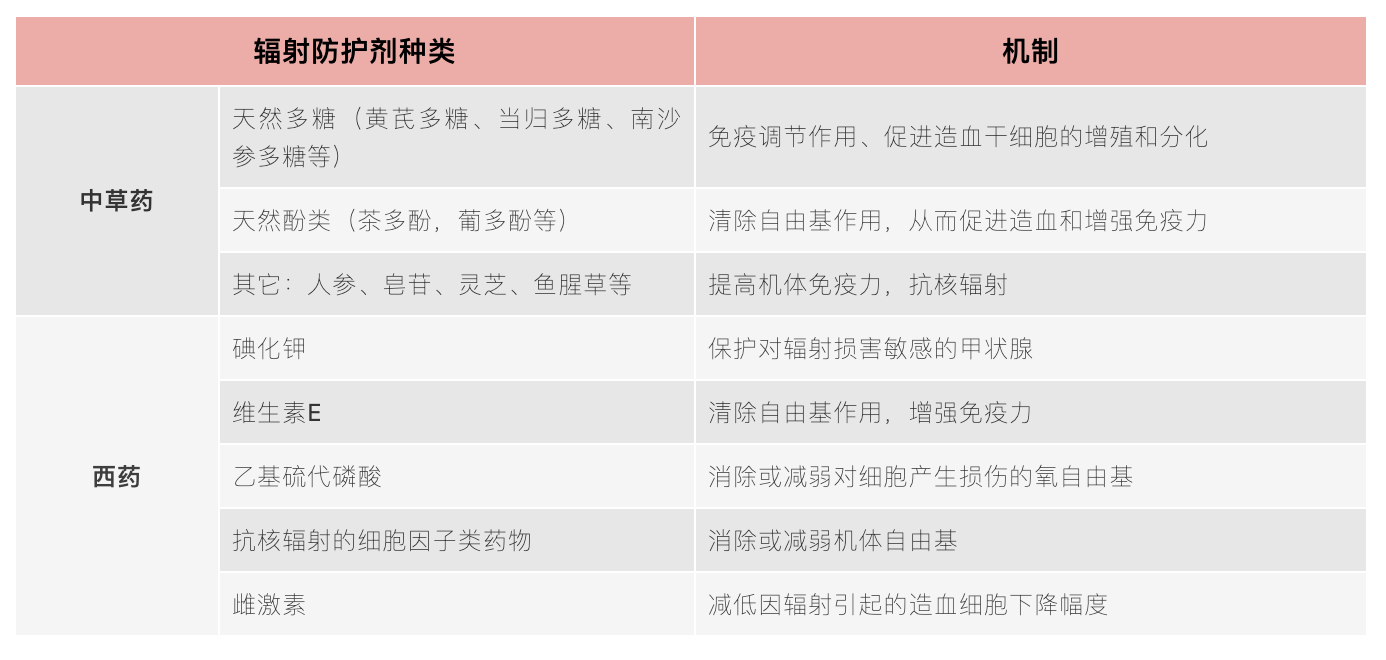 谈“核”色变，预防核辐射，还有这些药物