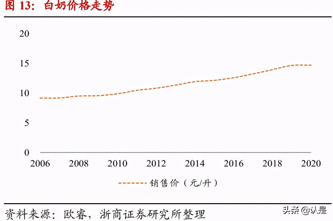 乳业深度报告：乳业，黄金时代