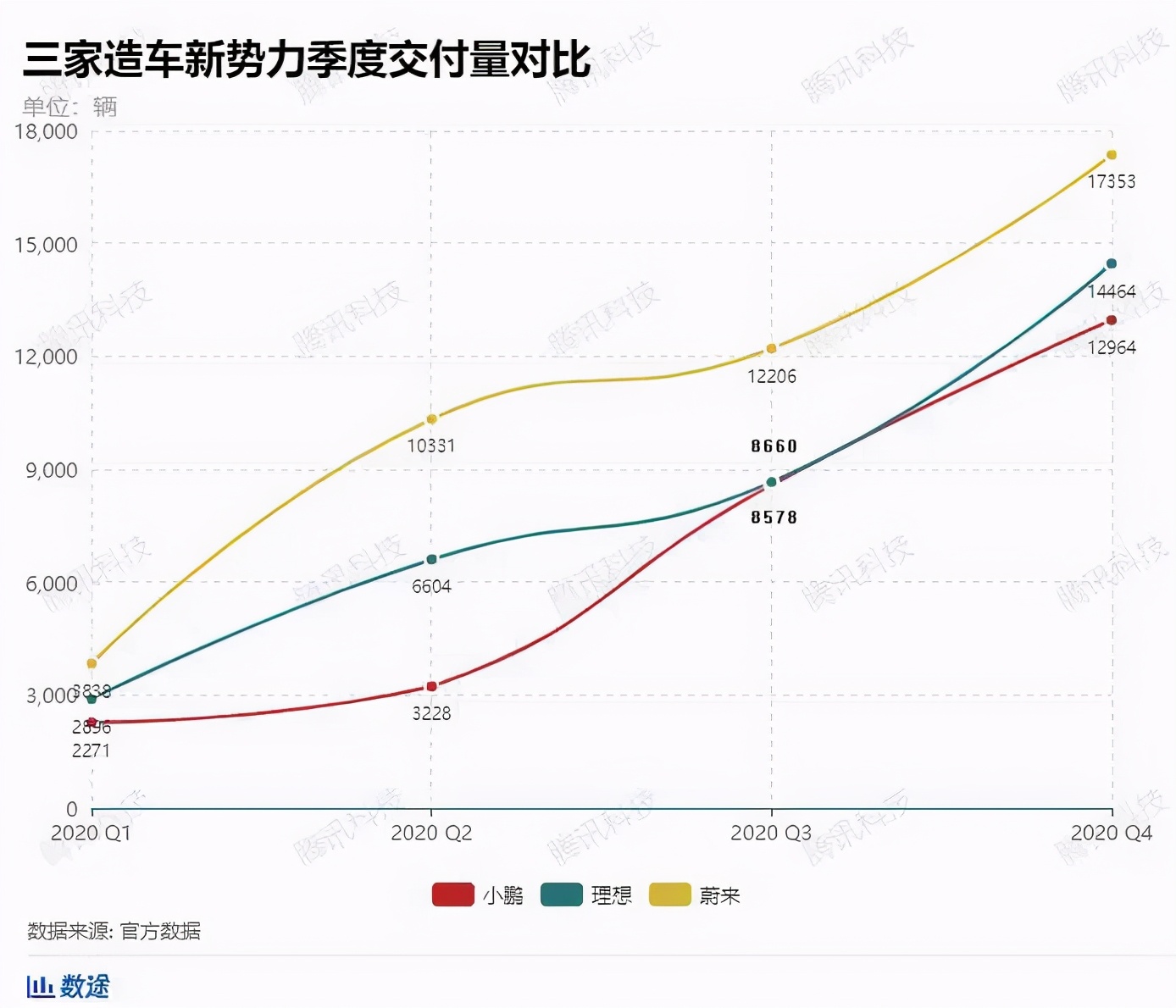 股价腰斩、交付量下滑，2021才是造车三兄弟“忆