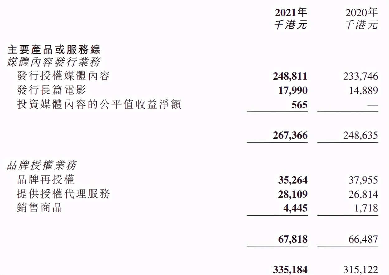 动画版权代理的生意：羚邦一年收入2.1亿元，杰外动漫1.6亿