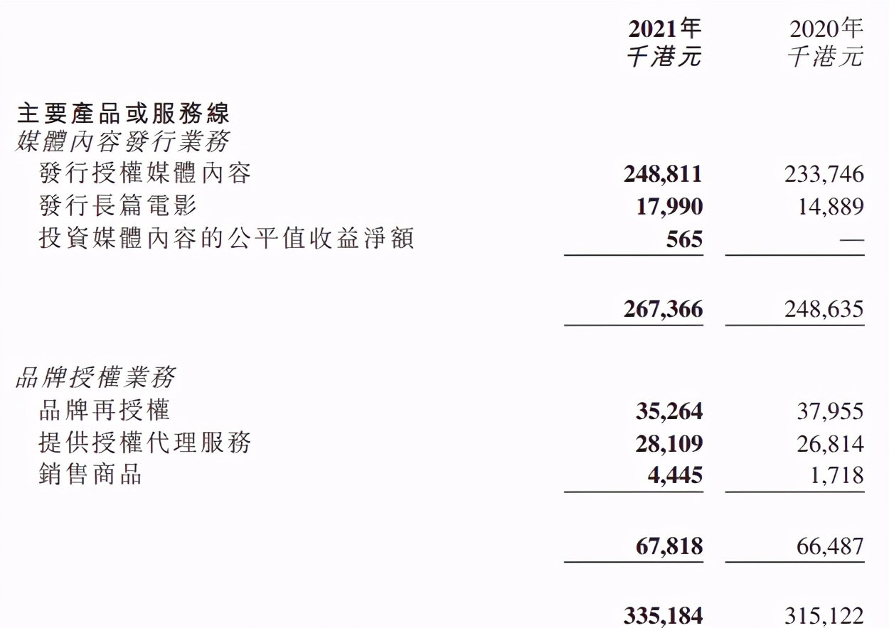 动画版权代理的生意：羚邦一年收入2.1亿元，杰外动漫1.6亿