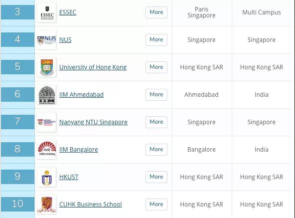 QS世界大学EMBA和MBA榜单公布，NUS、NTU双双进入亚洲前10