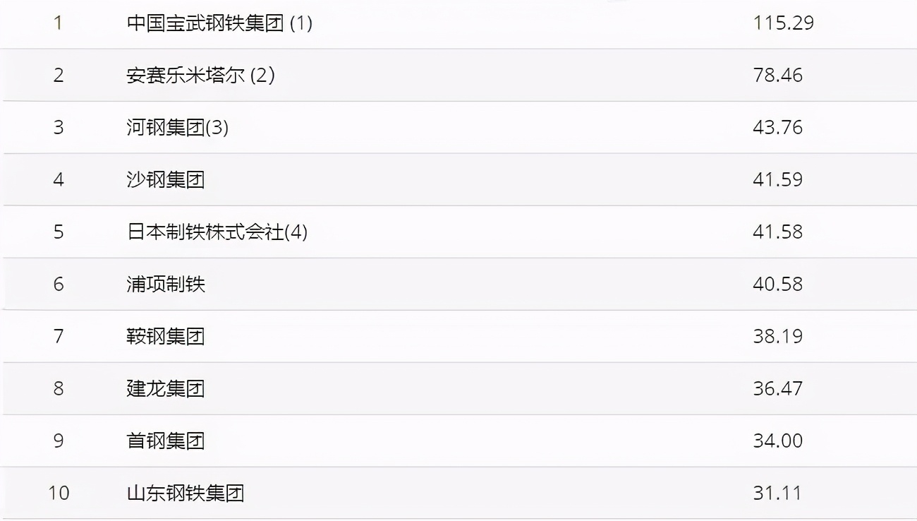 The world's top ten steel companies Japan and South Korea each, and