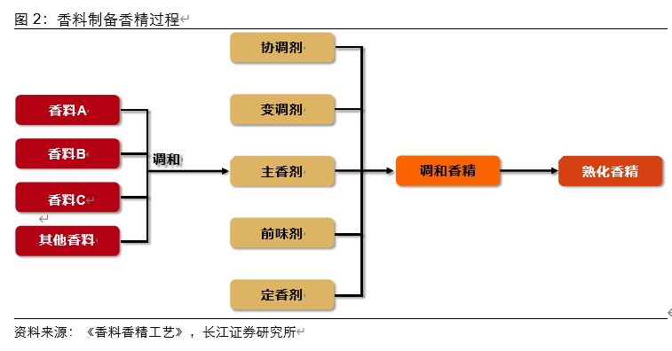 香精香料行业深度报告：消费飘香，龙头掘金，国产崛起