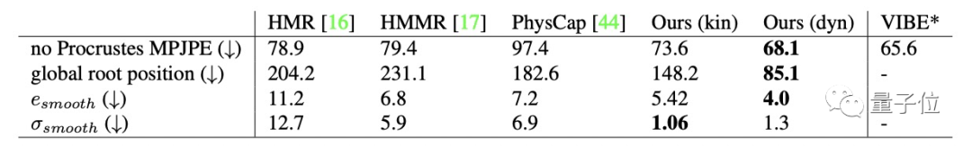 英伟达新研究：不用动捕，直接通过视频就能捕获3D人体动作