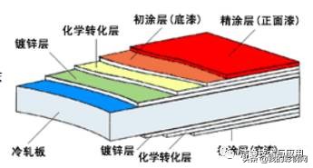 彩钢板知识详解（建议收藏）